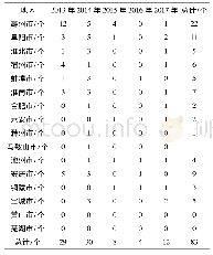 表2 安徽省2013—2017年秋收季节火点分布统计