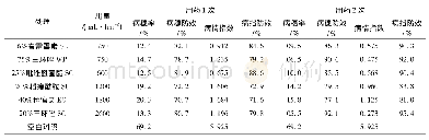表1 不同药剂处理不同施药次数对水稻穗颈瘟的田间防效