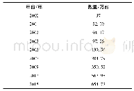 表4 大中型拖拉机数据：我国农村经济政策评价——以农业直接补贴政策为例