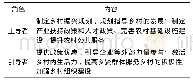 表1 信阳政府在乡村振兴中扮演的角色