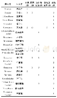 表1 中国在各类食品中作出的限量规定