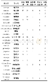 表4 日本在各类食品中作出的限量规定