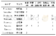 表5 韩国在各类食品中作出的限量规定