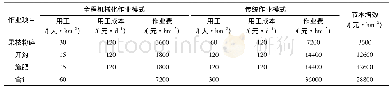 表3 果枝循环利用机械化技术试验之节本增效情况对比表