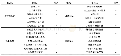 表1 乡村地域多功能评价指标体系