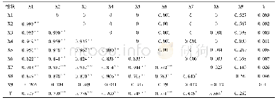 表2 云南河口种群数量变化与气象因子相关性分析