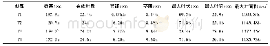 表3 移栽后70d农艺性状