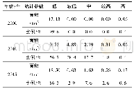 表2 草地生态系统相对生物量密度各等级面积及比例