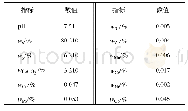 《表1 底泥的主要理化性质》