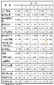 表2 旋转成分矩阵：中国与南亚国家资金融通影响因素及潜力的实证分析