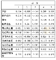 表3 成分得分系数矩阵：中国与南亚国家资金融通影响因素及潜力的实证分析