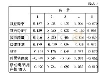 表3 成分得分系数矩阵：中国与南亚国家资金融通影响因素及潜力的实证分析