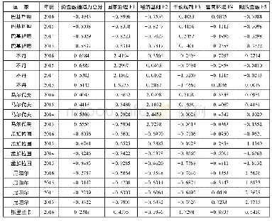 《表4 2013—2016年南亚国家因子得分及资金融通潜力》