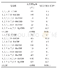 《表1 17种二噁英试剂盒交叉反应率与对应的二噁英TEF因子》