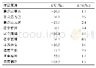 《表1 我国大米的碳氮稳定同位素比率》