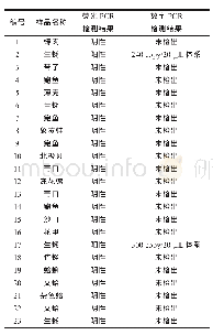 《表7 贝类样品中GII型诺如病毒检测结果》