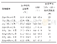 《表5 不同研磨条件下小麦样品的添加回收率统计（n=3)》