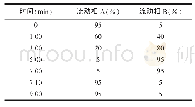 表1 梯度洗脱程序：超高效液相色谱-串联质谱法测定PC12细胞中的氟虫腈及其代谢物