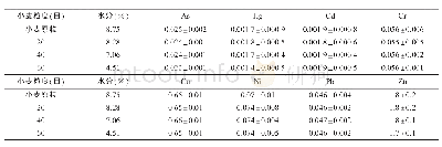 《表3 不同粉碎粒度下小麦水分及重金属含量(n=4,mg/kg)》