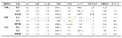 表5 实际样品中砷形态化合物的测定结果（mg/kg)