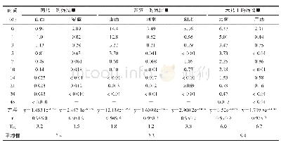 表5 啶酰菌胺在南瓜、芦笋和木瓜上的残留消解试验结果（mg/kg)