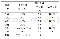 表6 啶酰菌胺在不同作物上的消解半衰期