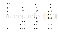 表5 各元素标准溶液系列质量浓度（μg/L)