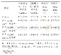 表9 以NY/T 911-2004标准方法测定的β-葡聚糖酶活力（n=5)