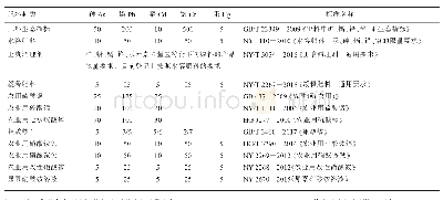 《表2 相关化肥产品标准中对重金属的限量要求（mg/kg)》