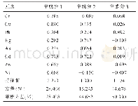 表5 土壤中重金属的主成分分析结果