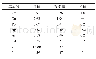 表6 研究区稻米中8种重金属含量及标准限值（mg/kg)