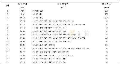 表1 选择离子监测方法的质谱条件