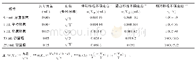 表1 测定过程中容量器具引入的相对标准不确定度