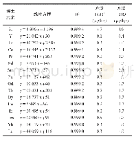 表3 ICP-MS测定稀土元素的线性方程、线性回归系数、方法检出限和定量限