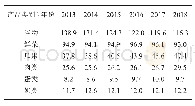 表3 2013-2018年全国居民人均主要食品消费量（kg)