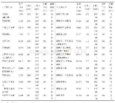 表2 MRM监测模式下26种磺胺及磺胺增效剂的质谱采集参数