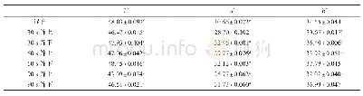 表2 不同粉碎时间对枸杞粉体色度的影响