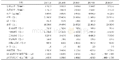 《表1 2014/15—2018/19年度中国玉米供需平衡表》