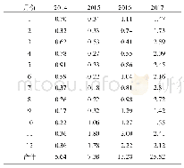 《表7 2014—2017年中国玉米淀粉出口量》