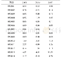 《表4 2001年、2010年和2017年泰国各类水果RCA指数》