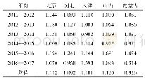 《表4 2011—2017年华北五省 (自治区、直辖市) 农业循环经济全要素生产率指数变动状况》