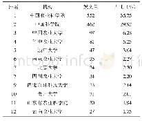 《表1 2008—2017年与CGIAR合作发文的中国主要产出机构排名》