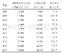 《表1 2008—2017年磴口县城乡居民收入对比》