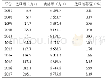 《表3 2 0 0 7—2017年中国主要畜产品 (猪牛羊肉类) 进口依存度》