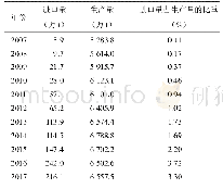 《表4 2007—2017年中国主要畜产品 (猪牛羊肉类) 生产情况》