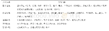 《表1 家庭经营类新型农业经营主体信用评价指标体系》