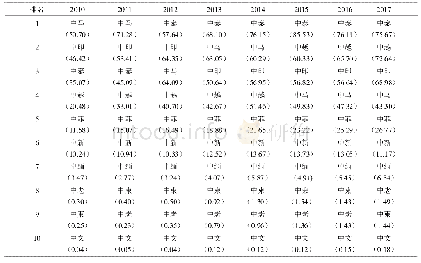 《表1 2010—2017年中国—东盟各国农产品贸易额排名》