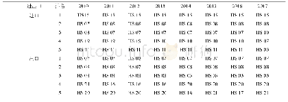 《表2 2010—2017年中国―东盟农产品贸易进出口排名前5类产品》