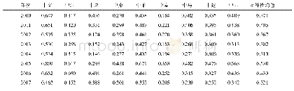 《表4 2010—2017年中国出口东盟九国农产品贸易互补性指数》