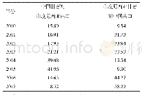 《表3 2010—2017年中国与印度尼西亚甘薯贸易强度指数》